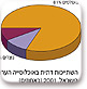 השתייכות דתית באוכלוסייה הערבית בישראל, 2001 (באחוזים)